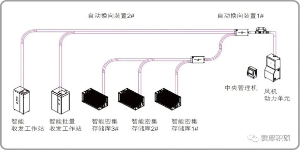 智能土壤庫樣品儲送系統(tǒng)